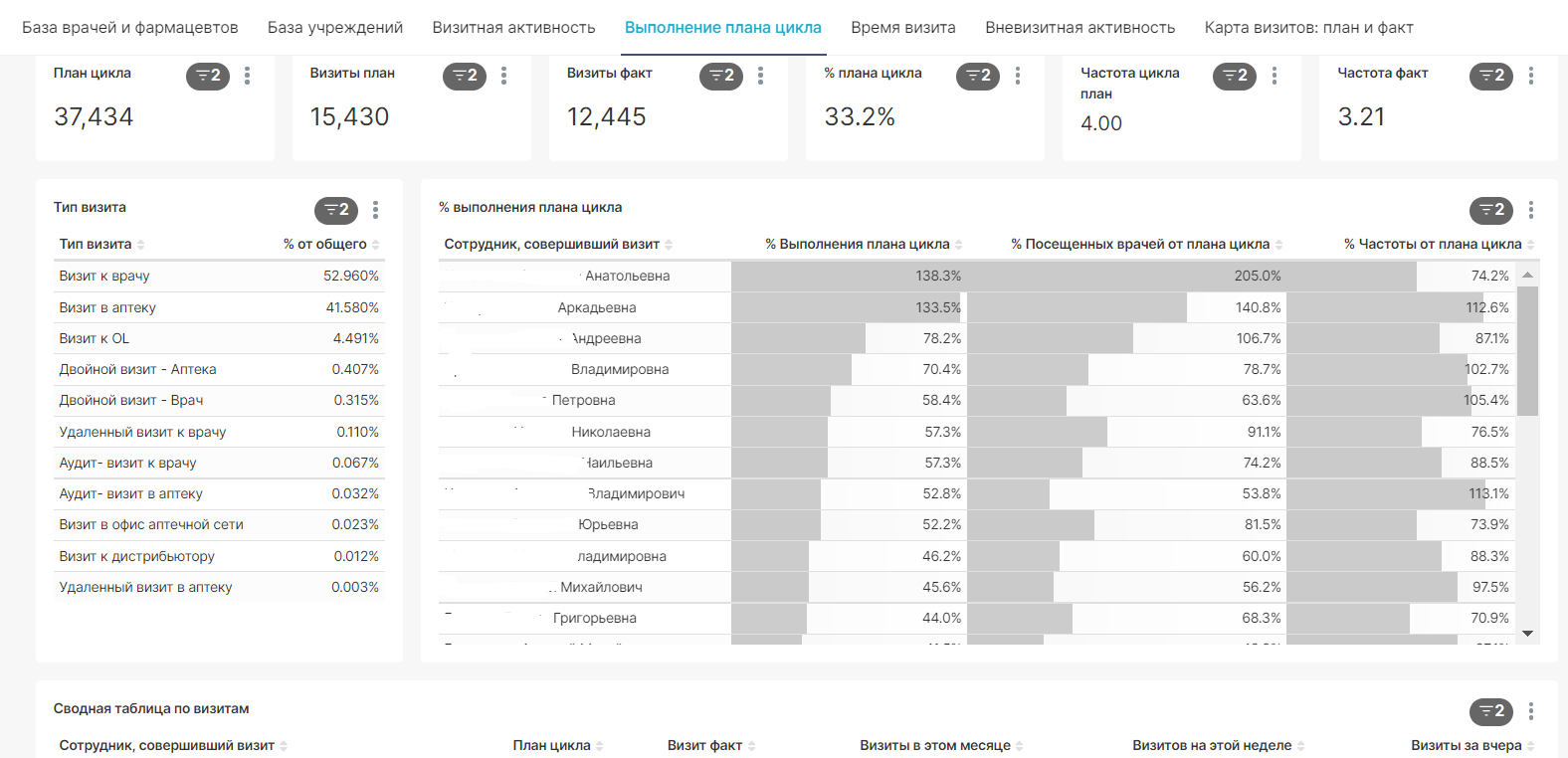 Автоматизация работы медицинских представителей — Konnektu